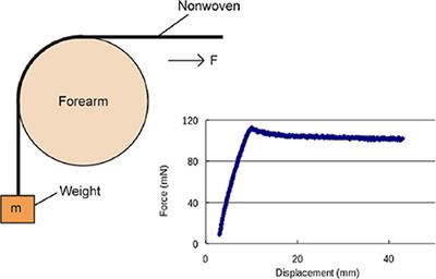 Quantifying the Frictional Forces between Skin and Nonwoven Fabrics